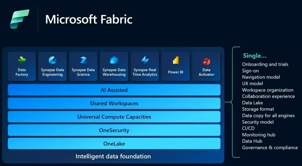 A global retail chain adopts Microsoft Fabric to unify its data platform, overcome data silos, and enhance decision-making with advanced analytics and optimized access management.